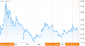 Harga DOGE/USD pada FTX, skala log. Sumber: TradingView